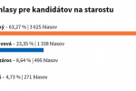 Výsledky komunálnych volieb – kompletné výsledky